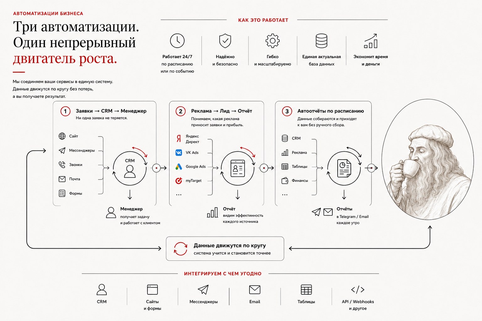 Три сценария автоматизации заявок, рекламы и отчётов
